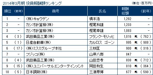 2014年3月期決算　役員報酬1億円以上開示企業推移