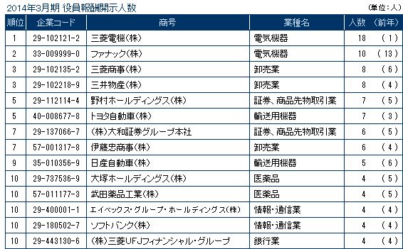 2014年3月期決算　役員報酬1億円以上開示企業推移