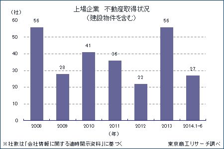 上場企業不動産取得状況