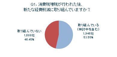 Q1．消費税増税が行われた後、新たな経費削減に取り組んでいますか？