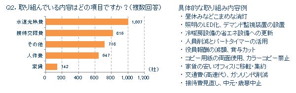Q2．取り組んでいる内容はどの項目ですか？（複数回答）