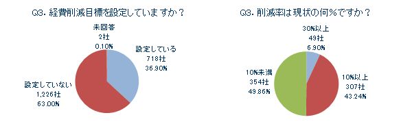 Q3．経費削減目標を設定していますか？
