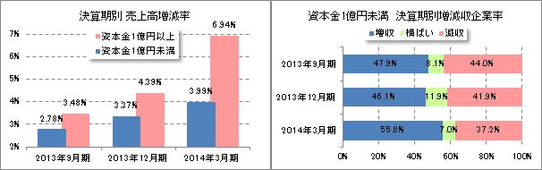 決算期別売上高増減率、増減収企業率
