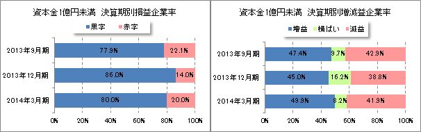 決算期別損益企業率、増減益企業率