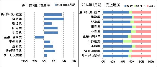 産業別　売上増減率、増減収企業率