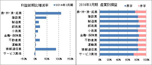 産業別　利益増減率、損益企業率