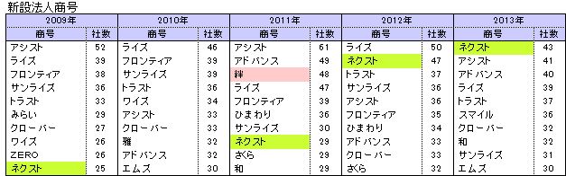 過去5年の新設法人商号
