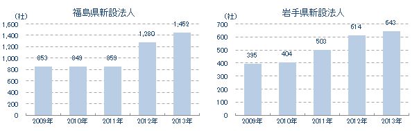 岩手県、宮城県の新設法人