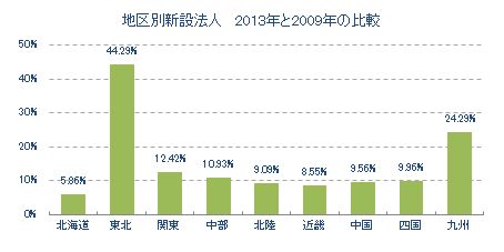 地区別新設法人　2013年と2009年の比較