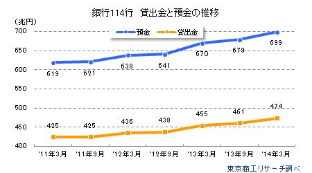預金と貸出金の推移