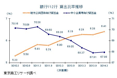 銀行112行　貸出比率推移
