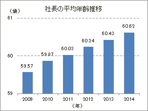 社長の平均年齢推移