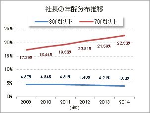 社長の年齢分布