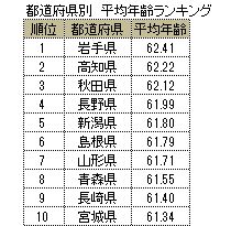 社長の平均年齢　都道府県ランキング
