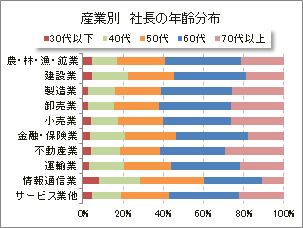 産業別　社長の年齢分布