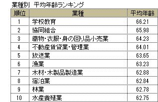 社長の平均年齢　業種ランキング