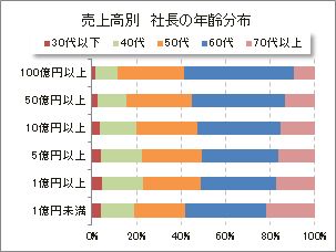 売上高別　社長の年齢分布
