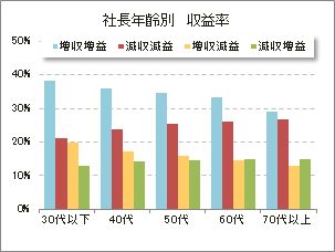 社長年齢別　収益率