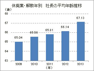 休廃業・解散企業　社長の年齢分布