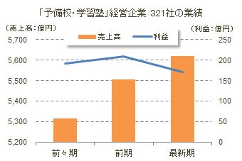 「予備校・学習塾」経営企業321社の業績