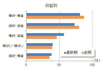 「予備校・学習塾」経営企業収益別