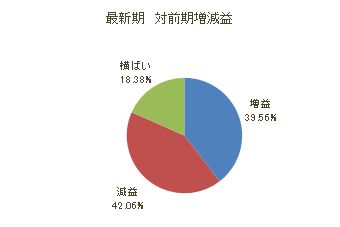 「予備校・学習塾」経営企業最新期増減益