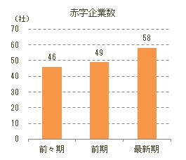 「予備校・学習塾」経営企業赤字社数