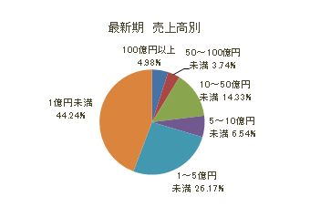 「予備校・学習塾」経営企業売上高別
