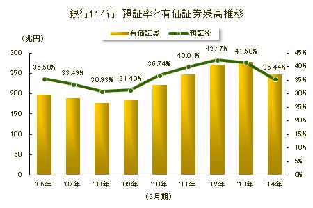 預証率と有価証券残高推移
