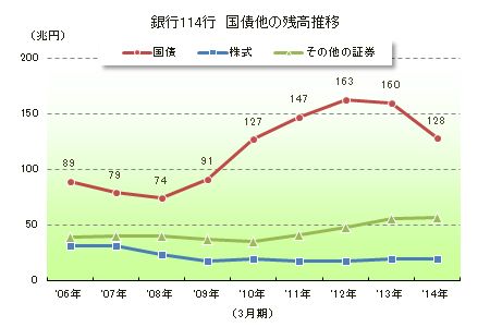 国債他の残高推移