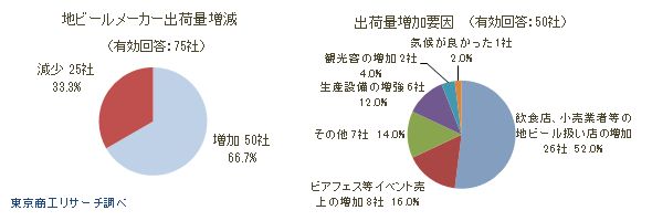 地ビールメーカー出荷量増減と増加要因