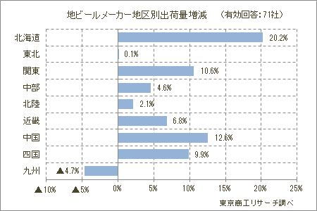 地ビールメーカー地区別出荷量