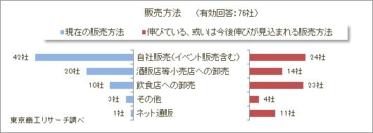 地ビールメーカー販売方法