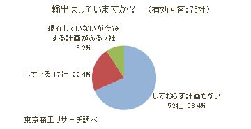 地ビールメーカー輸出しているか？
