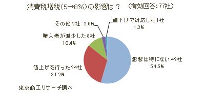 地ビールメーカー消費税増税の影響