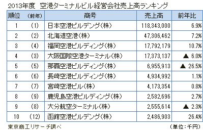 空港ターミナルビル経営会社売上高ランキング