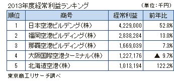 空港ターミナルビル経営会社2013年度経常利益ランキング