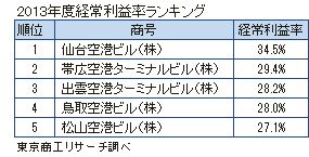 空港ターミナルビル経営会社2013年度経常利益ワーストランキング
