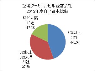 空港ターミナルビル経営会社2013年度自己資本比率