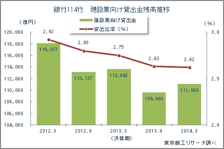 建設業向け貸出金残高推移