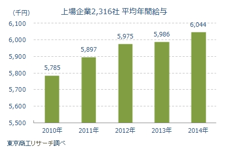上場企業2316社の平均年間給与推移