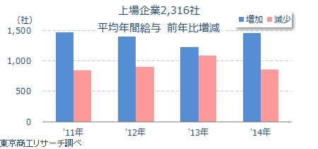 上場企業2316社の平均年間給与　前年比増減