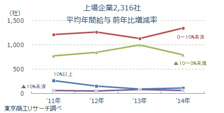 上場企業2316社の平均年間給与　前年比増減率