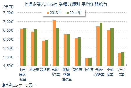 上場企業2316社の業種別平均年間給与