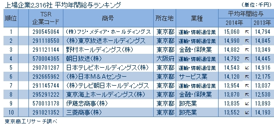上場企業2316社の平均年間給与ランキング