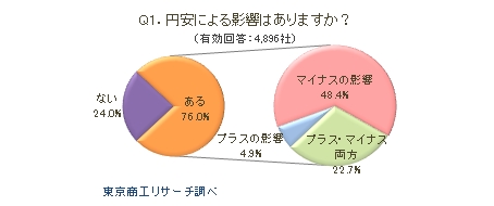 Q1.円安による影響がありますか？