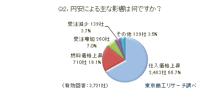 Q2.円安による主な影響はなんですか？