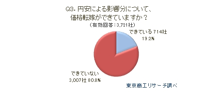 Q3.円安による影響分について価格転嫁ができていますか？