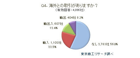 Q4.海外との取引がありますか？