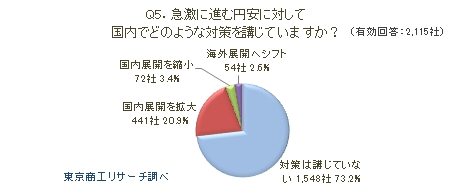 Q5.急激に進む円安に対して、国内でどのような対策を講じていますか？